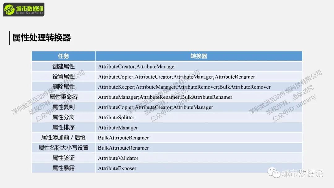 FME 零代码实战：基于多边形搜索的POI数据获取丨城市数据派