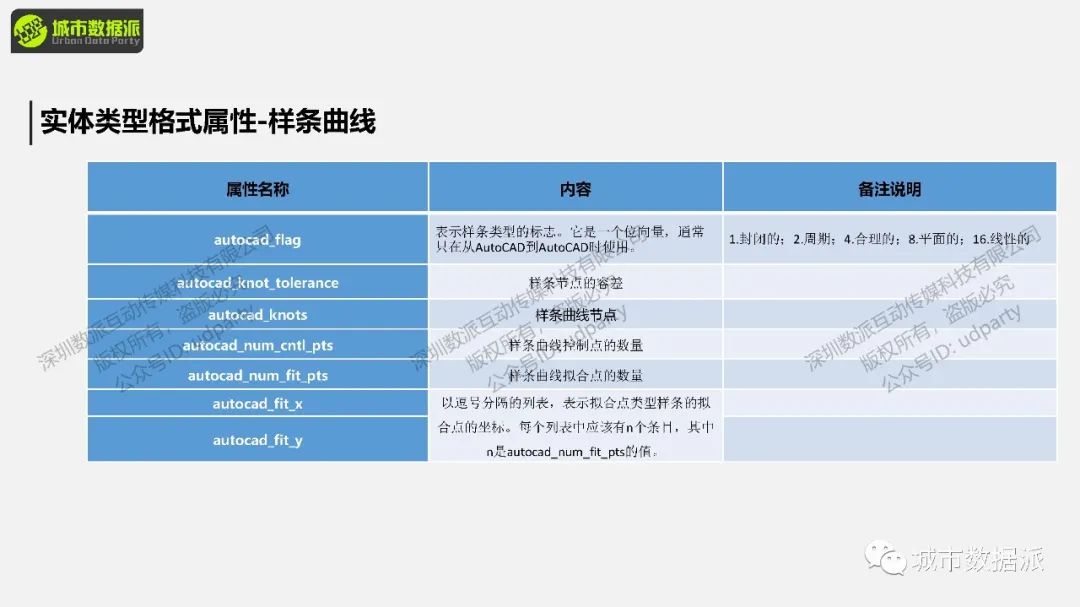 FME 零代码实战：基于多边形搜索的POI数据获取丨城市数据派
