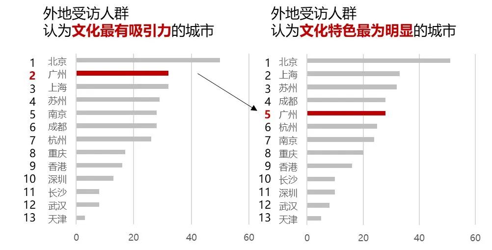 粤广州,YUE国际——以文化空间建设助力文化强市|广州味•规划思 粤广州,YUE国际——以文化空间建设助力文化强市|广州味•规划思
