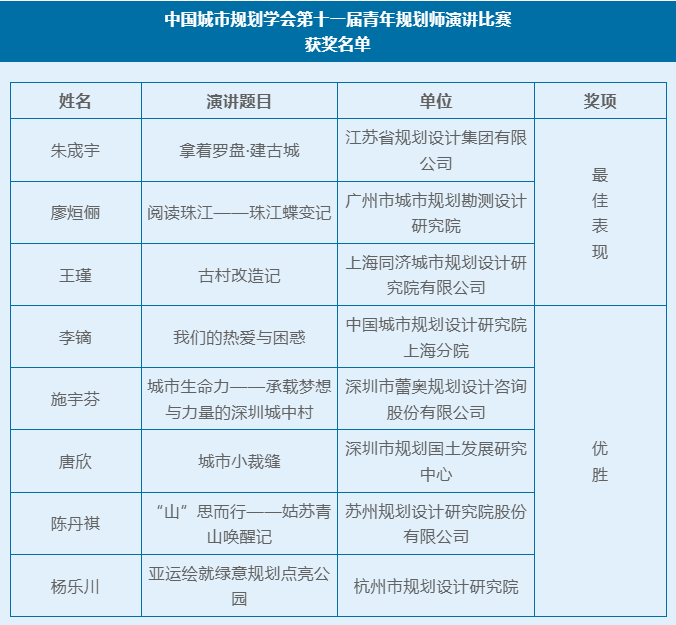 喜报 | 我院规划师王瑾在中国城市规划学会第十一届青年规划师演讲比赛中获得“最佳表现奖” 喜报 | 我院规划师王瑾在中国城市规划学会第十一届青年规划师演讲比赛中获得“最佳表现奖”