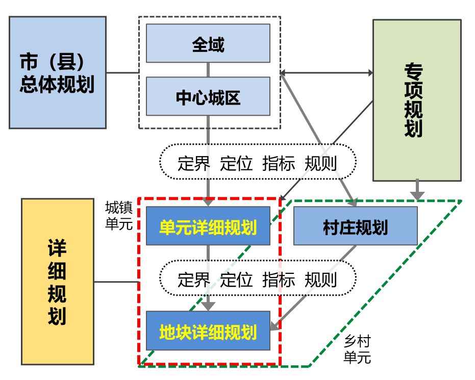 详规制度建设 | 安徽省：制度设计引领详细规划转型