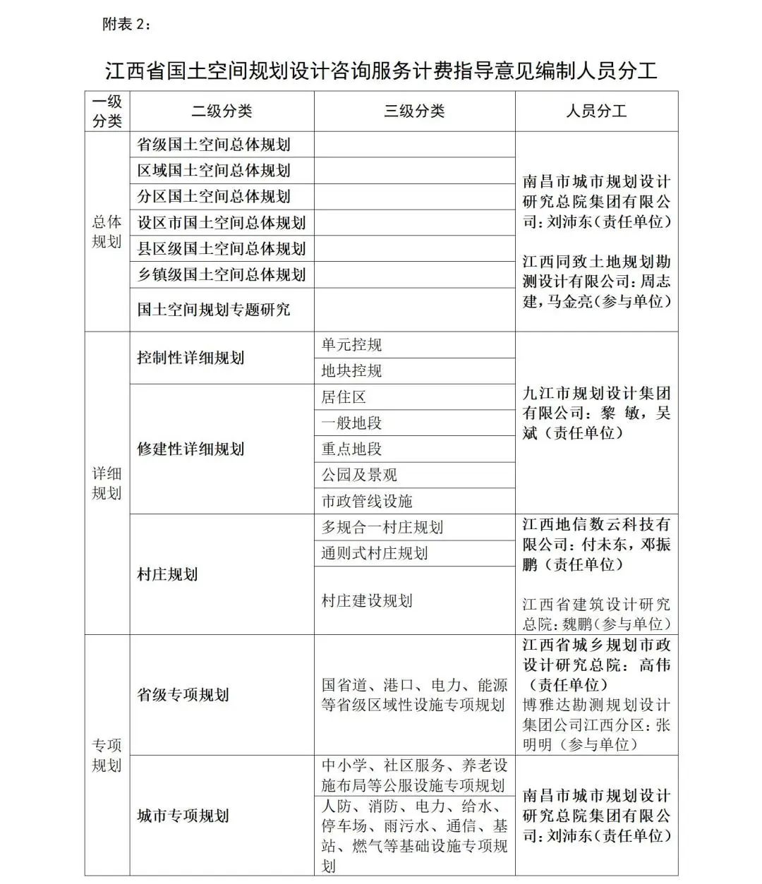 江西省启动《江西省国土空间规划设计咨询服务计费指导意见》编制工作 江西省启动《江西省国土空间规划设计咨询服务计费指导意见》编制工作
