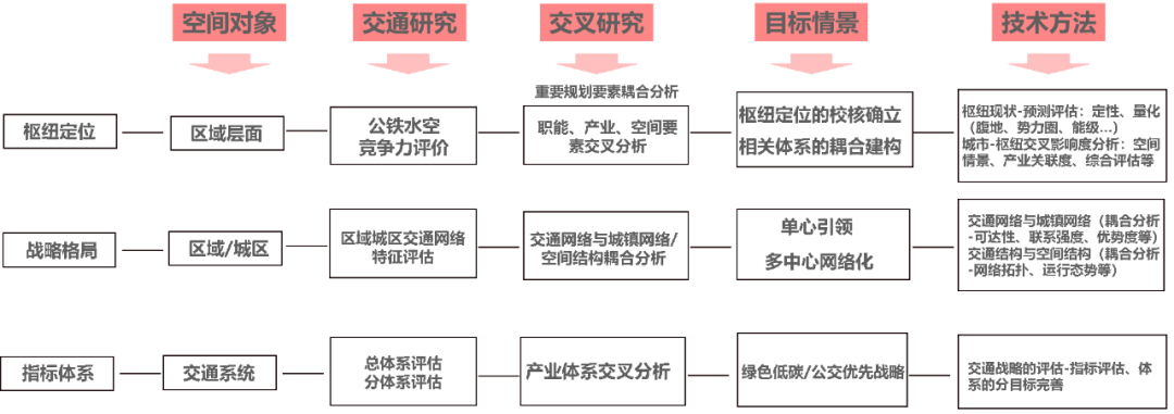 科研创新 | 市级国土空间总体规划综合交通专题编制的技术指引与程序研究