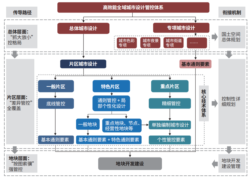 高效能全域空间治理的城市设计管控体系研究