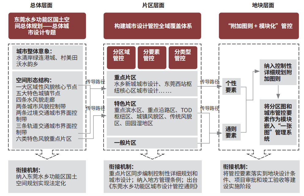 高效能全域空间治理的城市设计管控体系研究