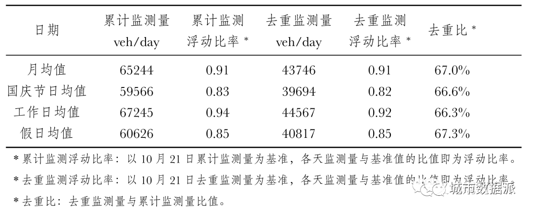 大数据在交通流分析中的应用 ——以义乌特定交叉口分析为例丨城市数据派 大数据在交通流分析中的应用 ——以义乌特定交叉口分析为例丨城市数据派
