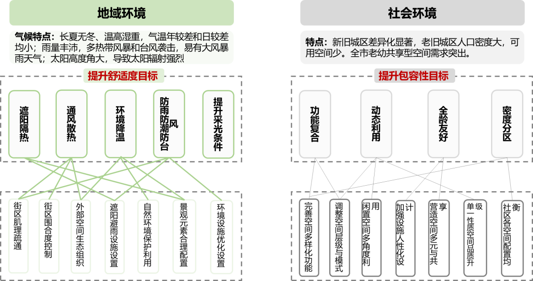世界儿童日 | 儿童友好社区营造策略与规划建设实践研究——以广州市为例 世界儿童日 | 儿童友好社区营造策略与规划建设实践研究——以广州市为例