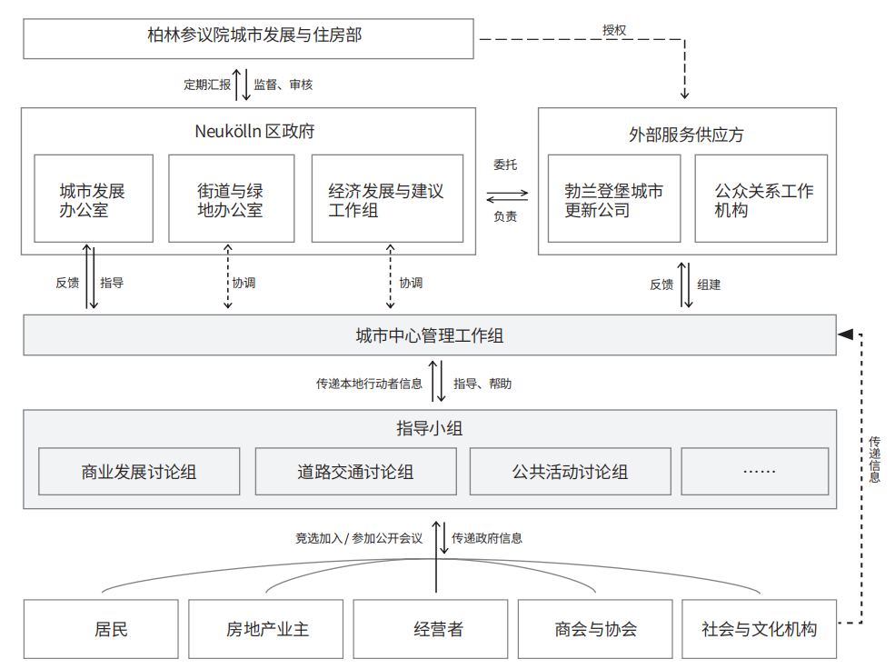 德国柏林城市中心区更新的经验与启示