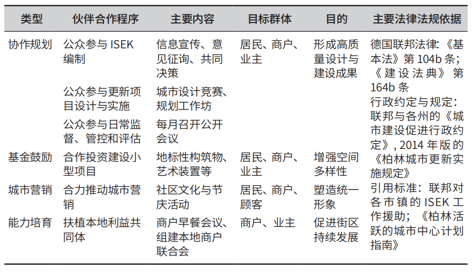 德国柏林城市中心区更新的经验与启示