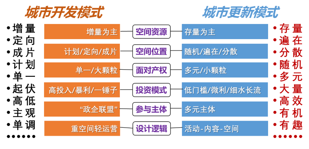 王富海：城市更新时代的总规实施