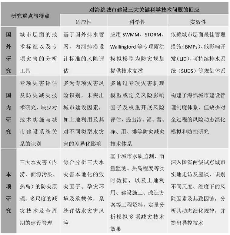 规划科技进步奖三等奖 | 海绵城市规划建设关键技术 规划科技进步奖三等奖 | 海绵城市规划建设关键技术