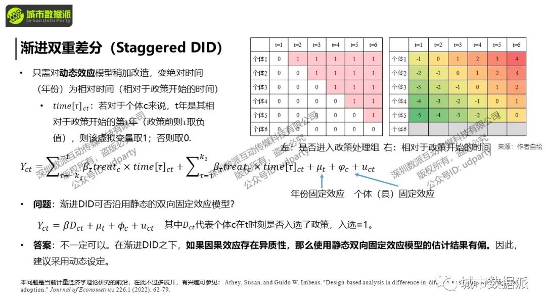 【计量方法与因果推断】面板固定效应与双重差分、DID经典论文及实操丨城市数据派 【计量方法与因果推断】面板固定效应与双重差分、DID经典论文及实操丨城市数据派