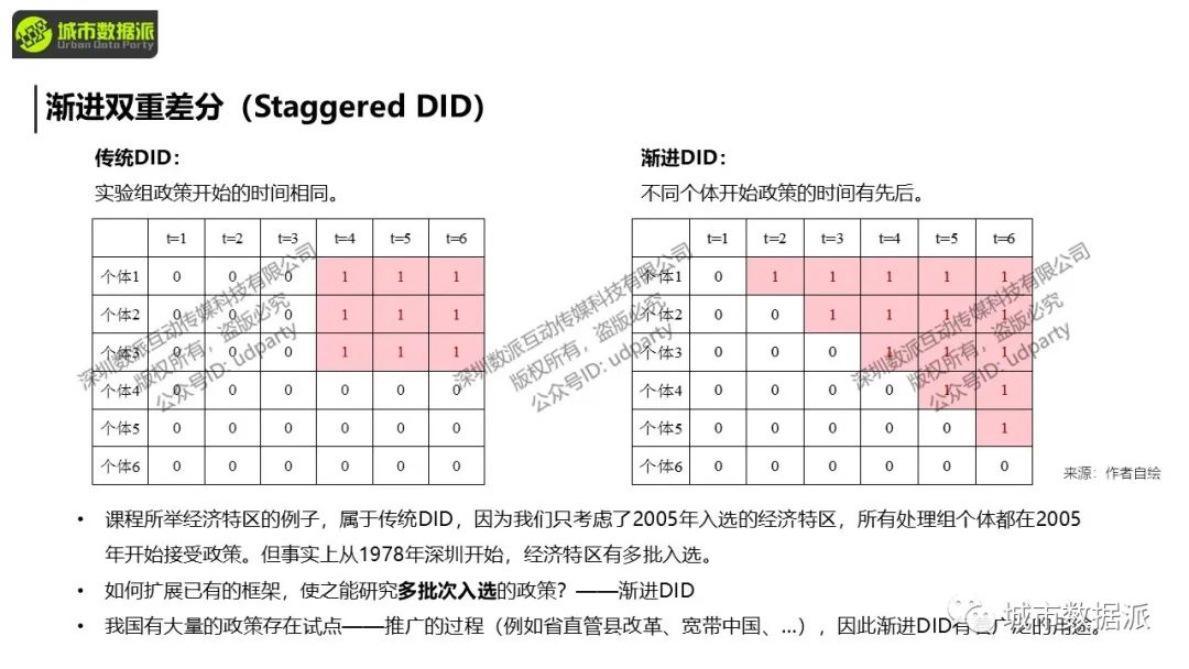 【计量方法与因果推断】面板固定效应与双重差分、DID经典论文及实操丨城市数据派 【计量方法与因果推断】面板固定效应与双重差分、DID经典论文及实操丨城市数据派