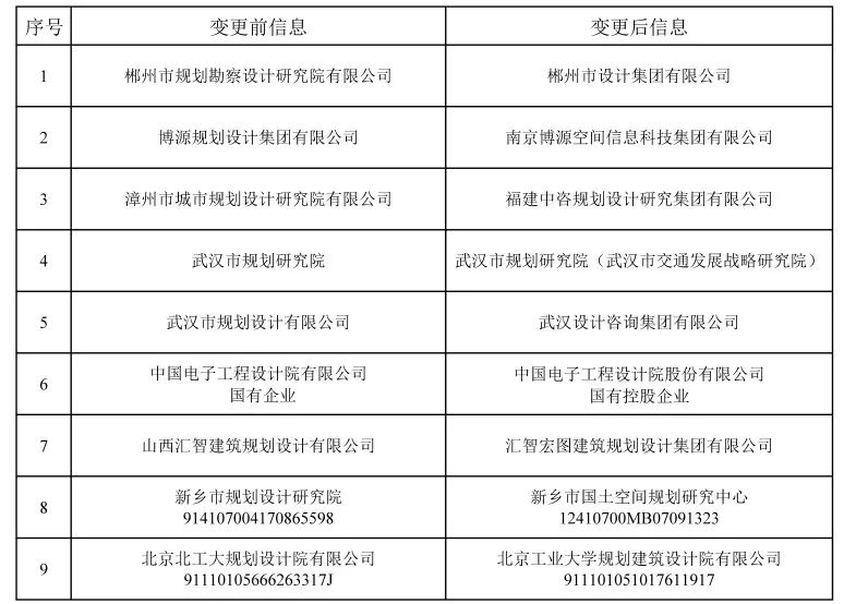 要闻 | 22家!2023年第七批城乡规划编制单位甲级资质认定名单公布 要闻 | 22家!2023年第七批城乡规划编制单位甲级资质认定名单公布