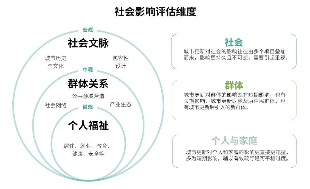 城市更新的社会面,与其中的 “人” 城市更新的社会面,与其中的 “人”