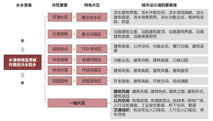 高效能全域空间治理的城市设计管控体系研究