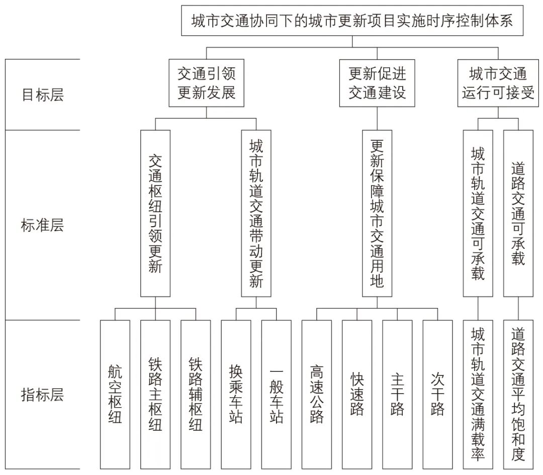 黄健新 | 城市交通协同下的城市更新项目实施时序控制体系 黄健新 | 城市交通协同下的城市更新项目实施时序控制体系