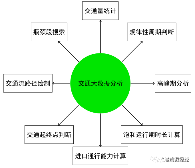 大数据在交通流分析中的应用 ——以义乌特定交叉口分析为例丨城市数据派