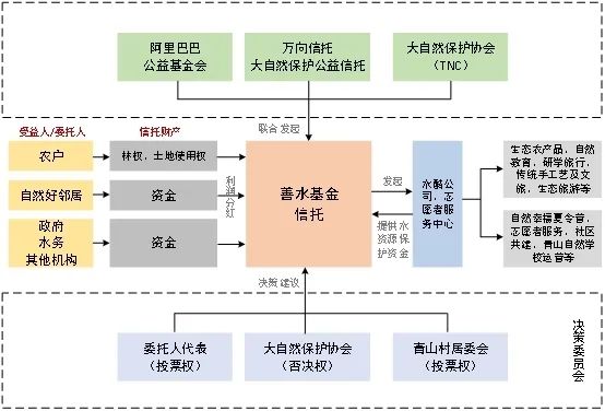 生态产品价值实现路径的探索与实践——以杭州青山村“善水基金”信托为例 生态产品价值实现路径的探索与实践——以杭州青山村“善水基金”信托为例
