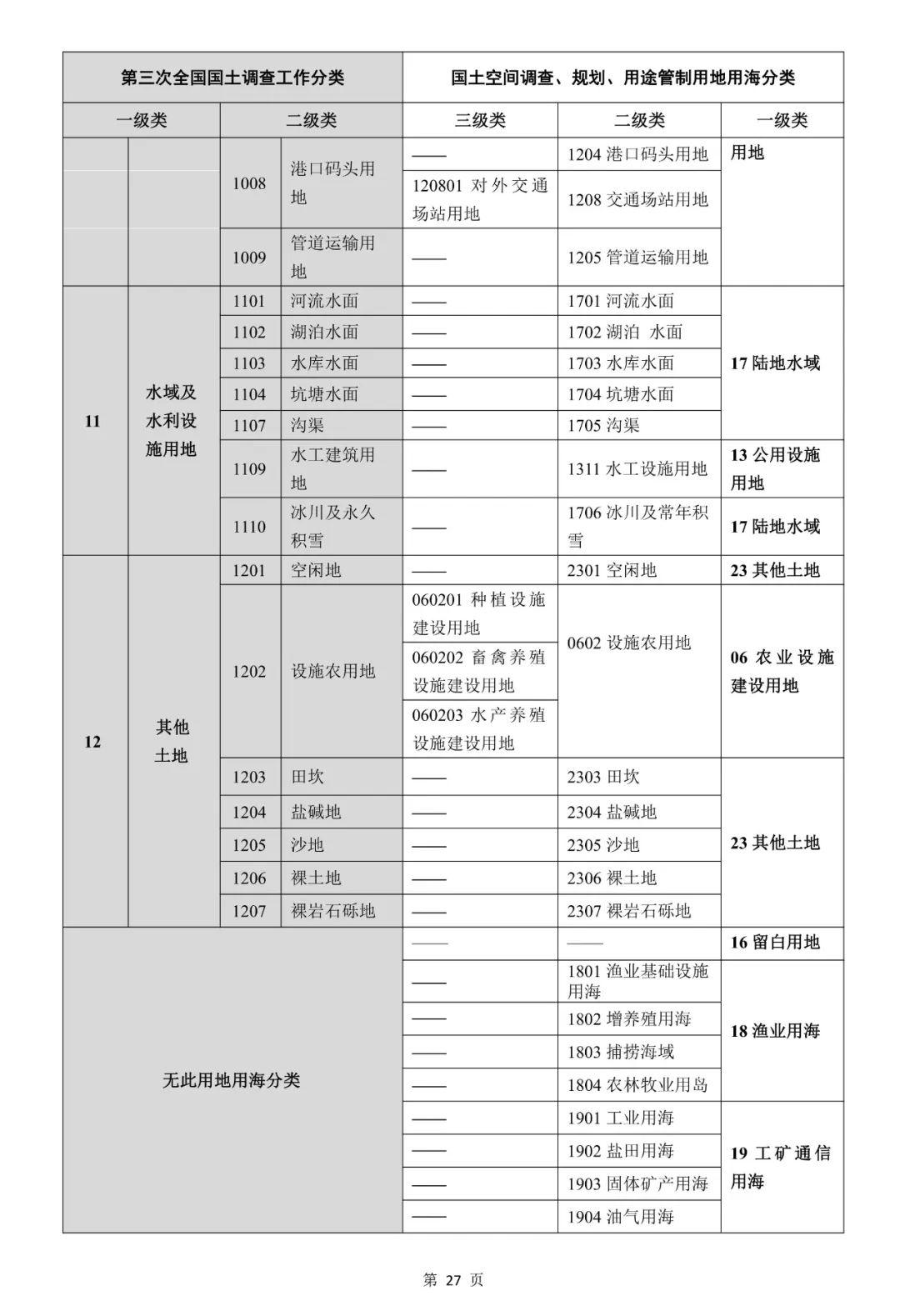 自然资源部关于印发《国土空间调查、规划、用途管制用地用海分类指南》的通知