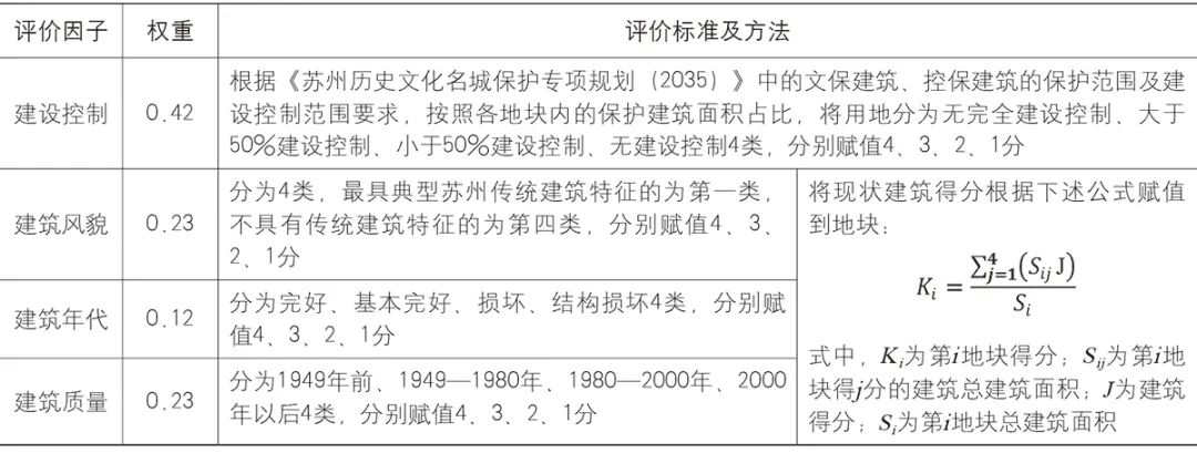 【文章导读】苏州古城容量综合评估与优化决策研究 【文章导读】苏州古城容量综合评估与优化决策研究