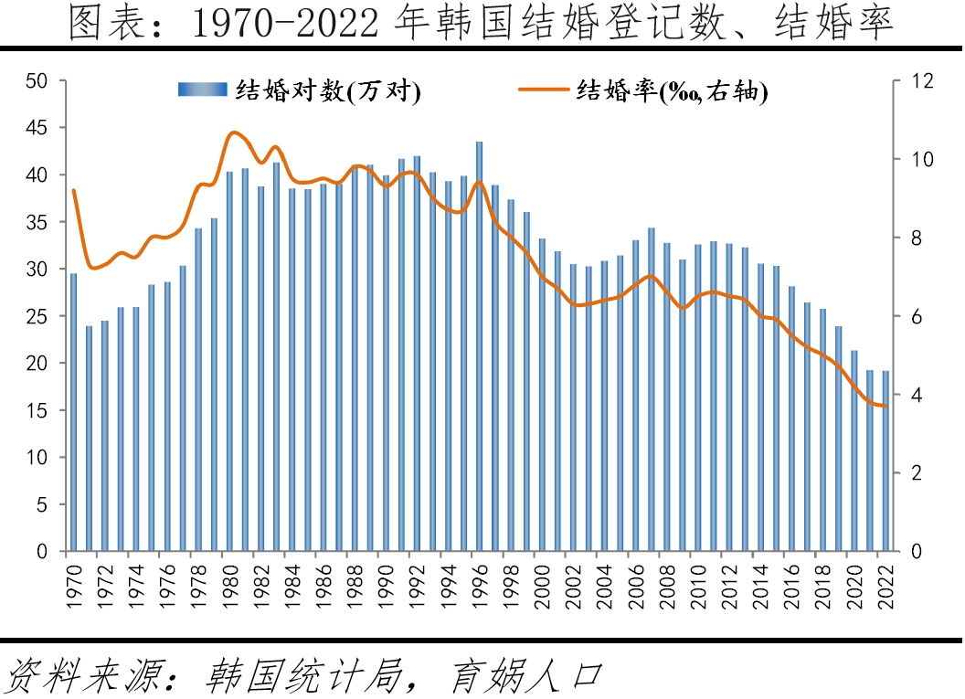 为什么韩国生育率全球倒数第一? 为什么韩国生育率全球倒数第一?