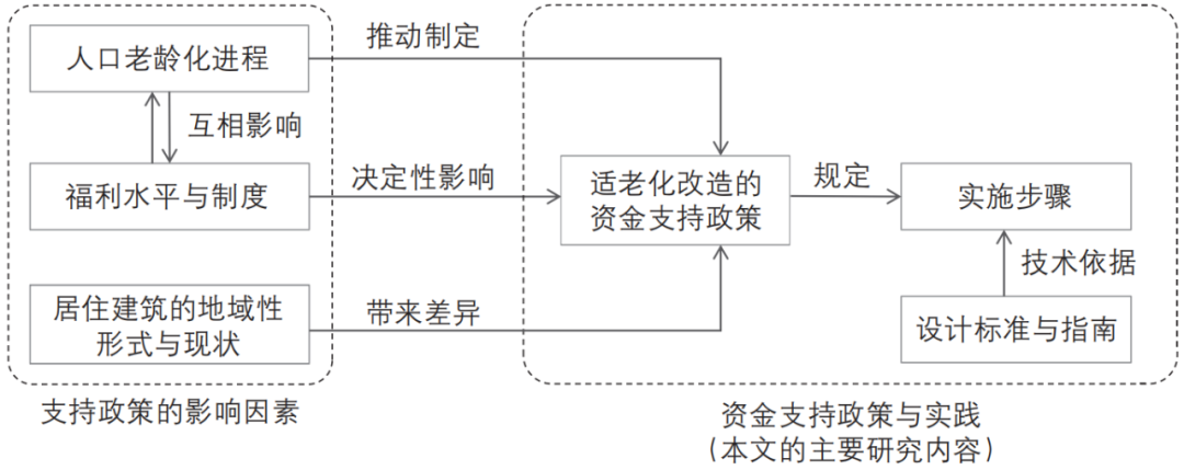 期刊精粹 | 发达国家住宅适老化改造的资金支持政策与实践概要【2023.5期】