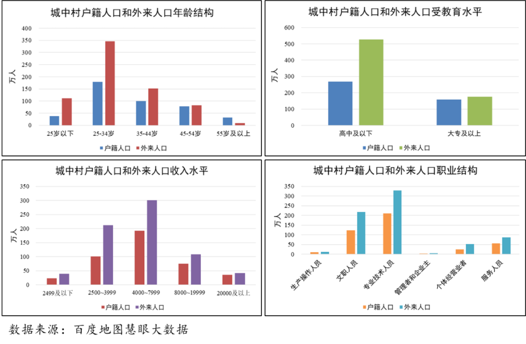 超大特大城市的城中村素描之北京、上海、广州、深圳、成都、重庆、武汉、东莞等地典型画像