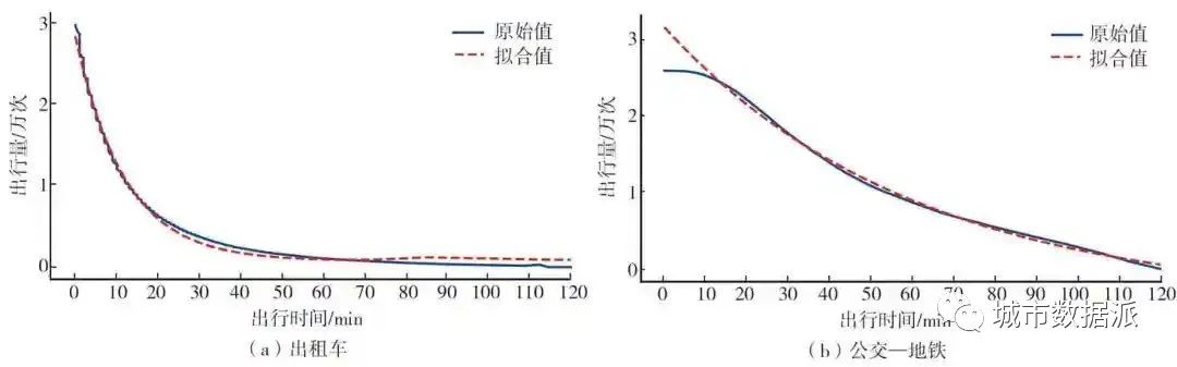 【GPS及公交地铁数据】基于交通数据的养老机构可达性及供需关系研究​丨城市数据派