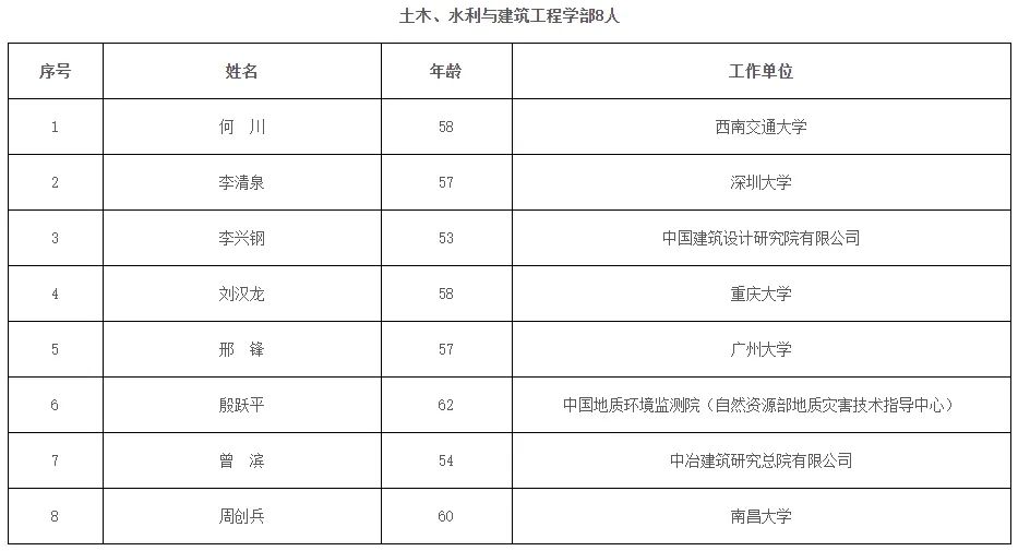 祝贺 | 李兴钢当选中国工程院院士!2023年两院院士增选结果公布(附名单) 祝贺 | 李兴钢当选中国工程院院士!2023年两院院士增选结果公布(附名单)