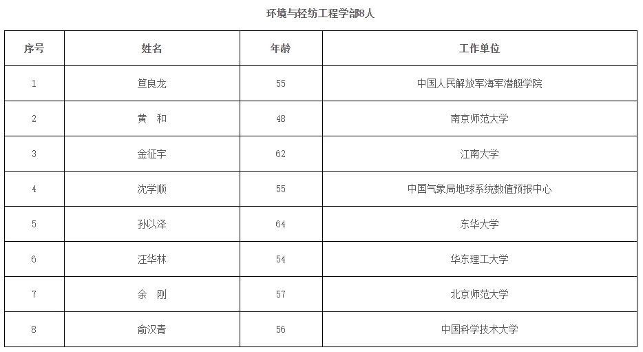 祝贺 | 李兴钢当选中国工程院院士!2023年两院院士增选结果公布(附名单) 祝贺 | 李兴钢当选中国工程院院士!2023年两院院士增选结果公布(附名单)
