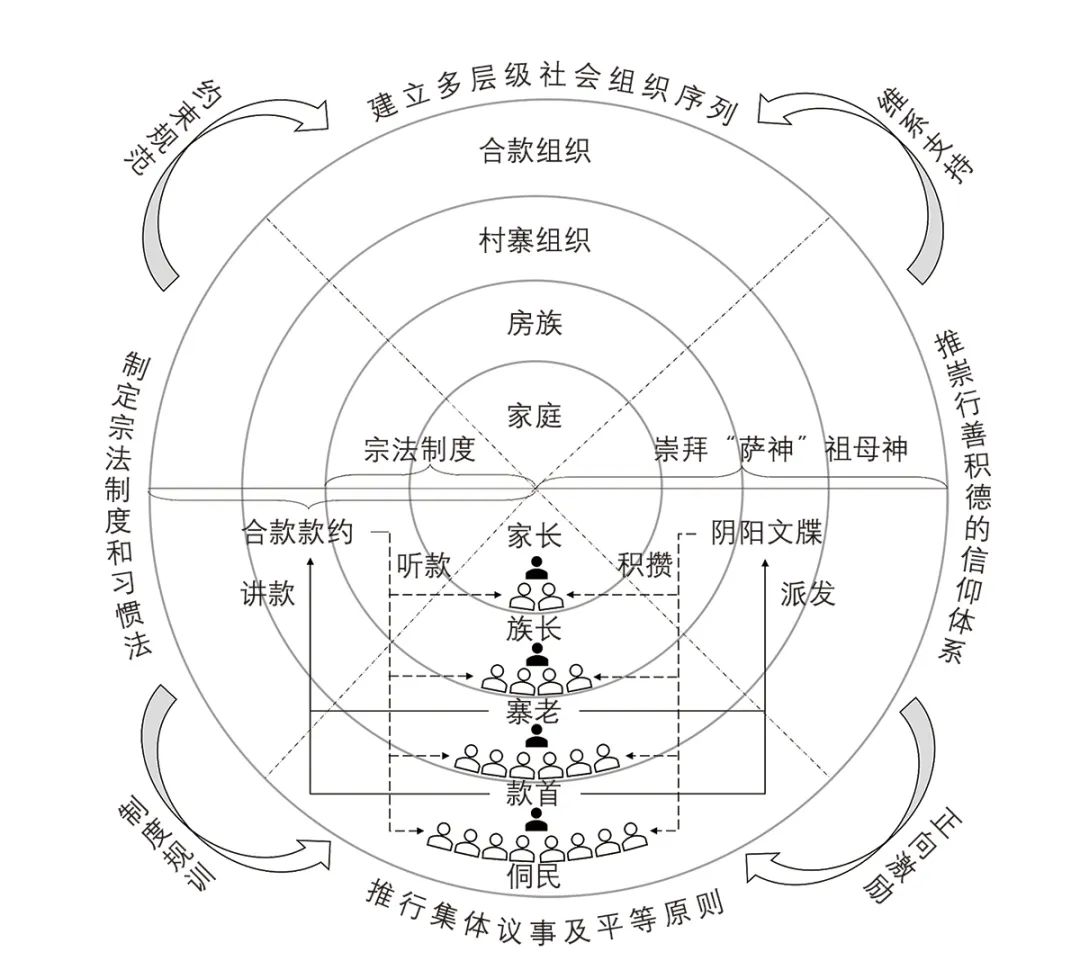【文章导读】传统聚落中的资源共享、治理模式及现代重构——以芋头侗寨为例 【文章导读】传统聚落中的资源共享、治理模式及现代重构——以芋头侗寨为例