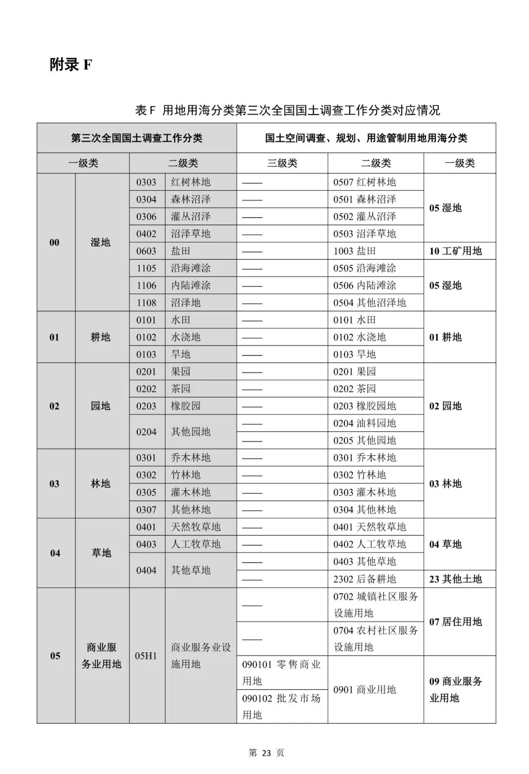 自然资源部关于印发《国土空间调查、规划、用途管制用地用海分类指南》的通知