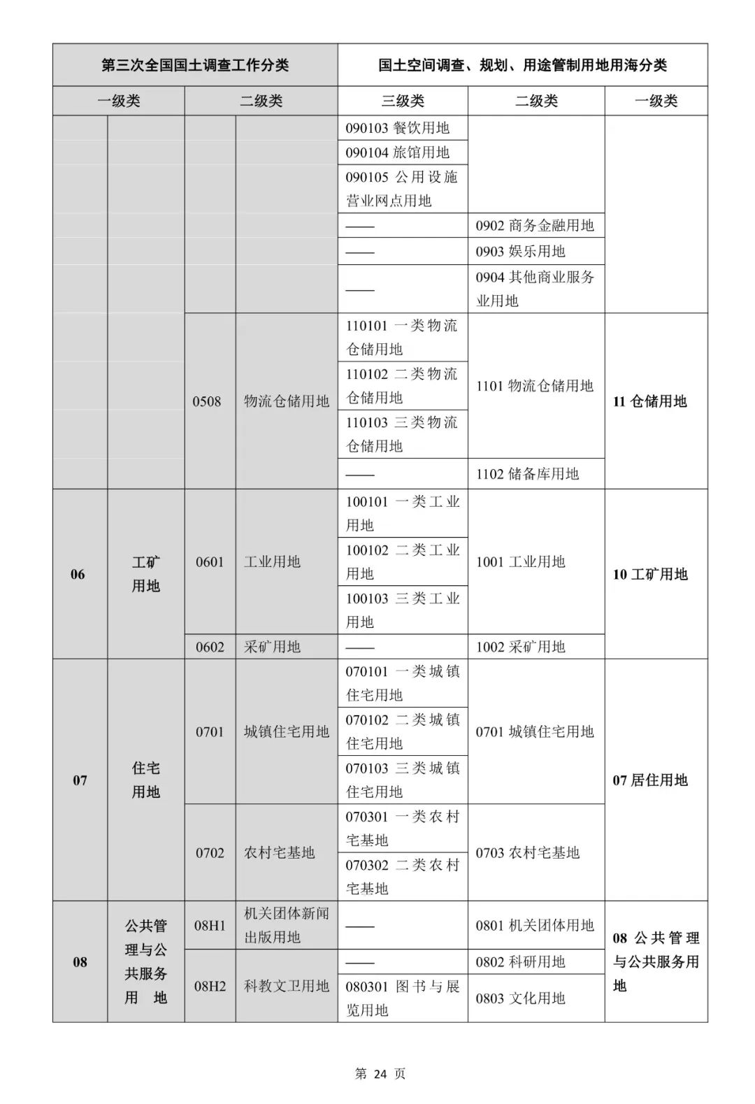 自然资源部关于印发《国土空间调查、规划、用途管制用地用海分类指南》的通知