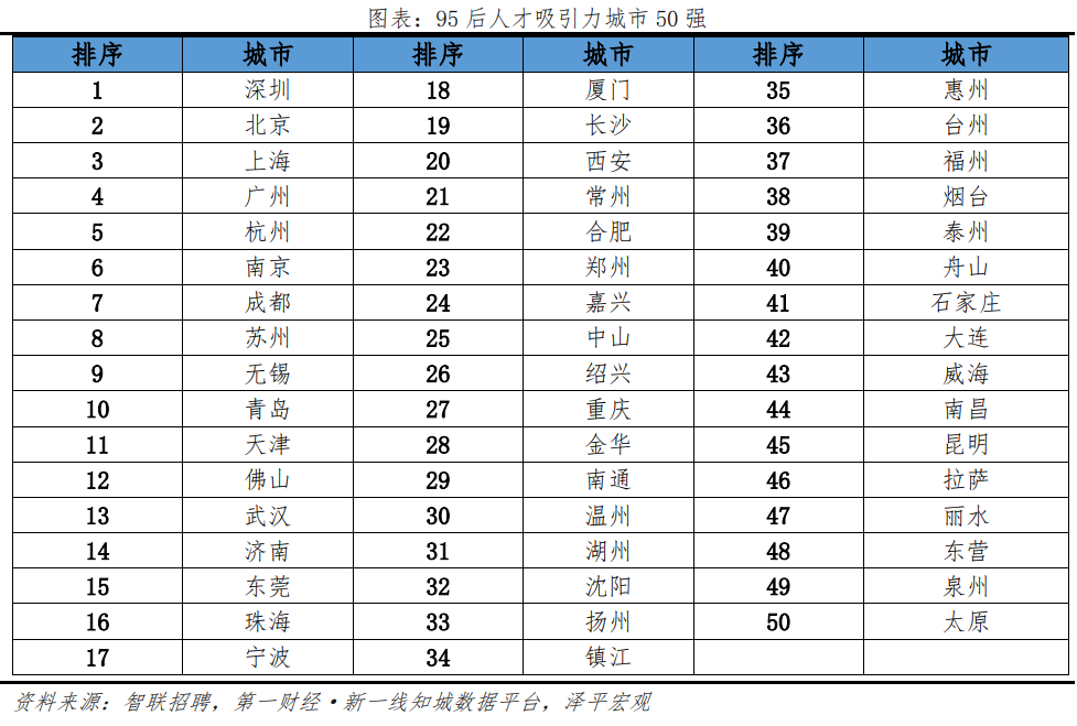 中国城市95后人才吸引力排名:2023