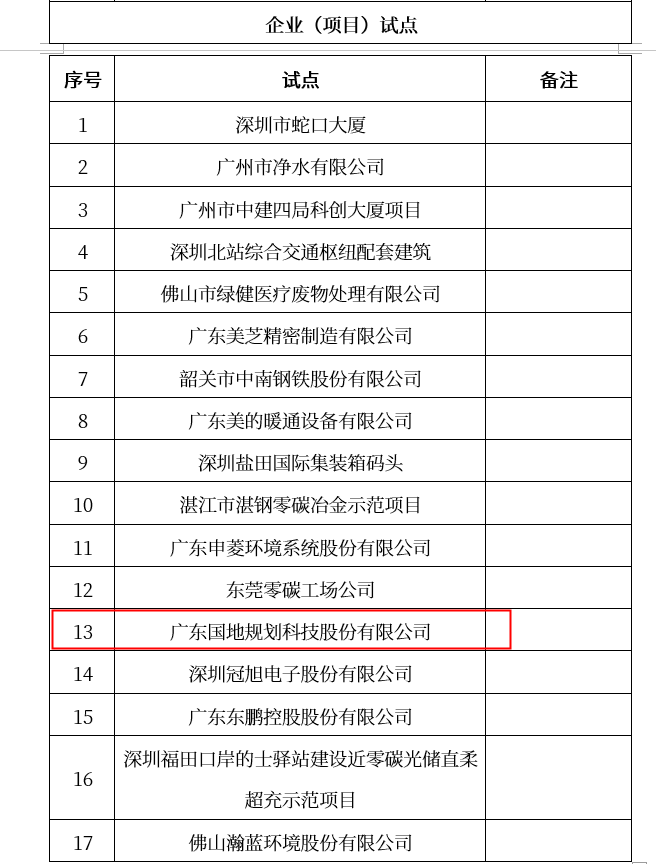 国地科技入选广东省第一批碳达峰碳中和试点单位