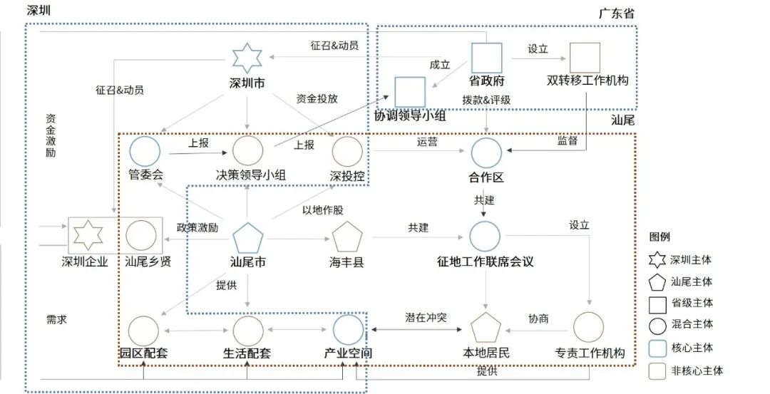 深汕特别合作区:机制体制创新调整的区域协调之路 深汕特别合作区:机制体制创新调整的区域协调之路