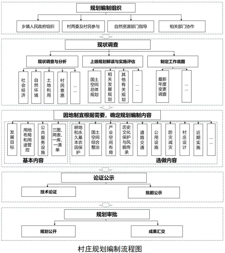 最新发布:《江苏省村庄规划编制指南(2023年版)》,附一图读懂 最新发布:《江苏省村庄规划编制指南(2023年版)》,附一图读懂