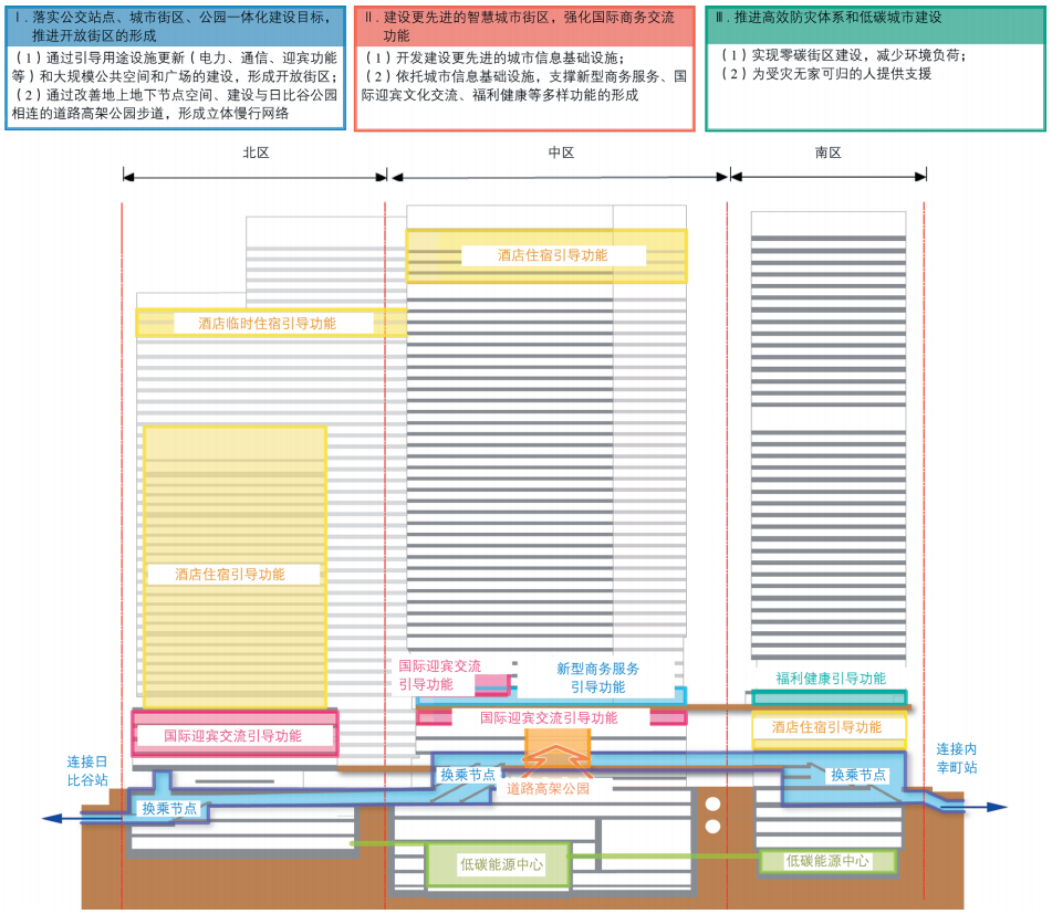 期刊精粹 | 东京城市更新容积率弹性控制技术方法研究与启示【2023.5期】