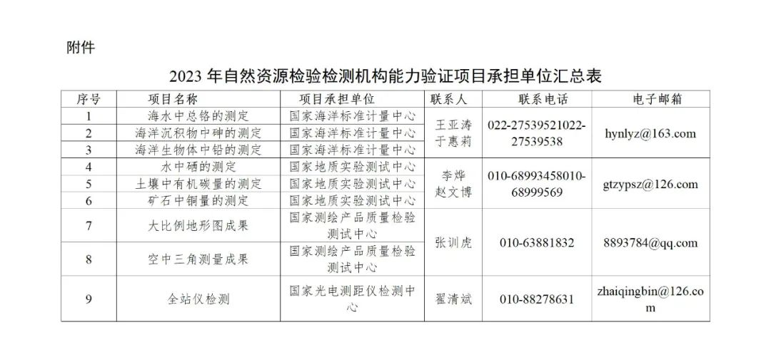 两部门印发通知，2023年自然资源检验检测机构能力验证工作启动