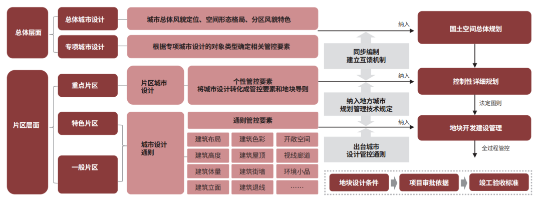 高效能全域空间治理的城市设计管控体系研究