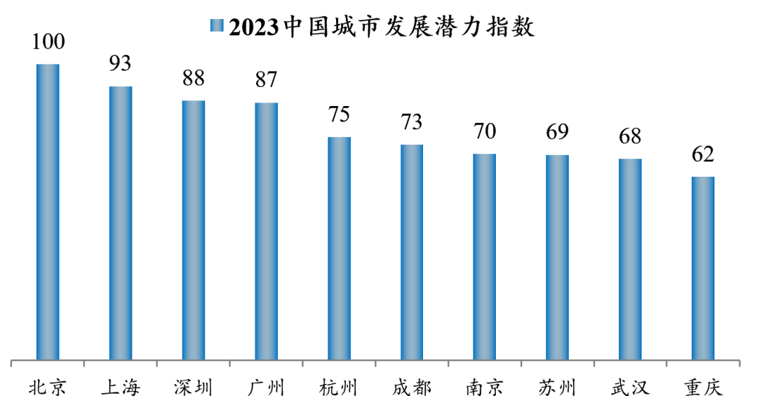 中国十大最具发展潜力城市:2023 中国十大最具发展潜力城市:2023