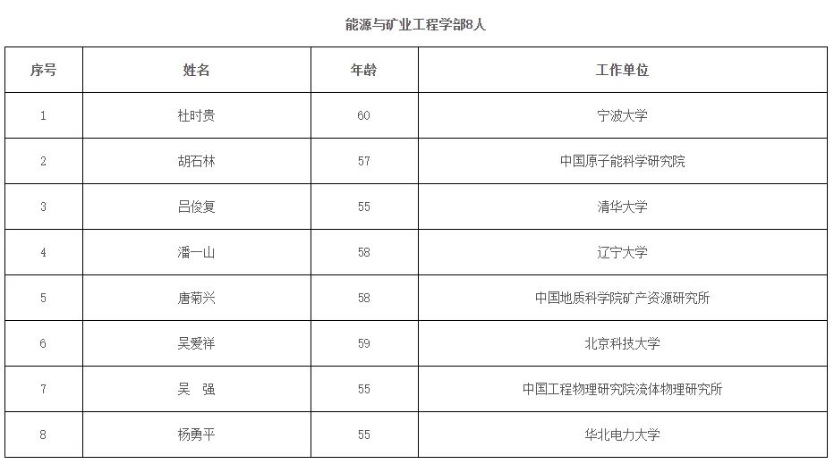 祝贺 | 李兴钢当选中国工程院院士!2023年两院院士增选结果公布(附名单) 祝贺 | 李兴钢当选中国工程院院士!2023年两院院士增选结果公布(附名单)