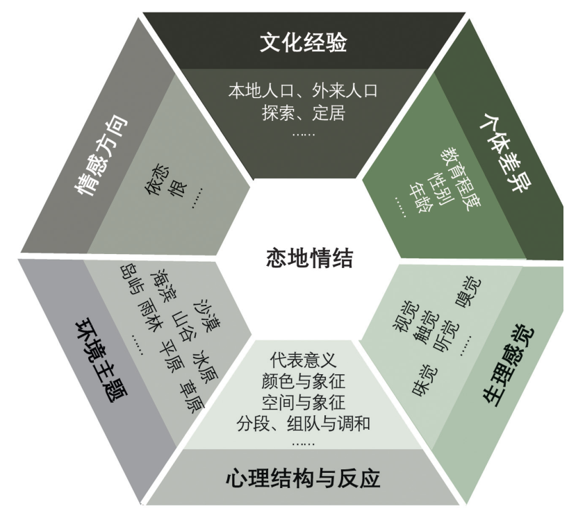 何以载乡愁：恋地情结在城市设计中的演绎