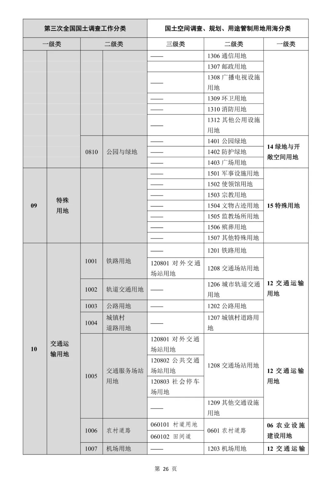 自然资源部关于印发《国土空间调查、规划、用途管制用地用海分类指南》的通知
