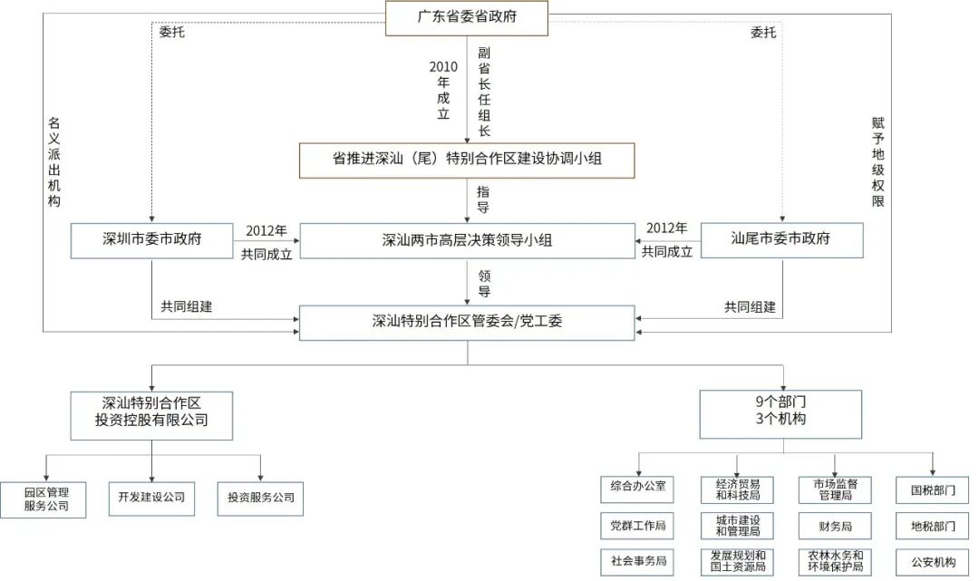 深汕特别合作区:机制体制创新调整的区域协调之路 深汕特别合作区:机制体制创新调整的区域协调之路