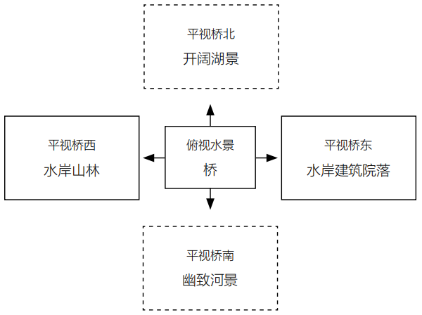 圆明园九洲清晏棕亭桥“桥景”分析