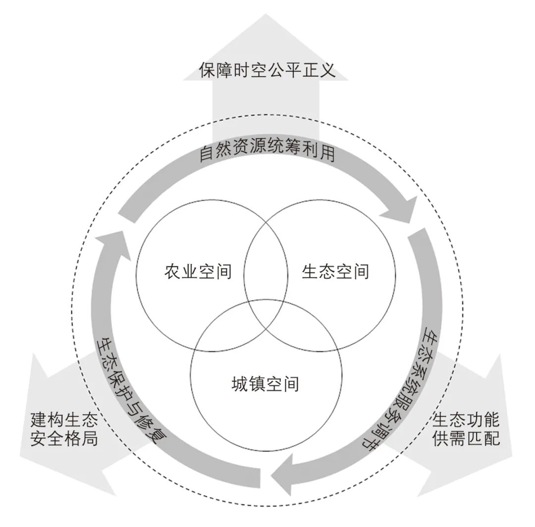 【文章导读】国土空间规划背景下的城市生态规划思考——内容、方法和实践 【文章导读】国土空间规划背景下的城市生态规划思考——内容、方法和实践