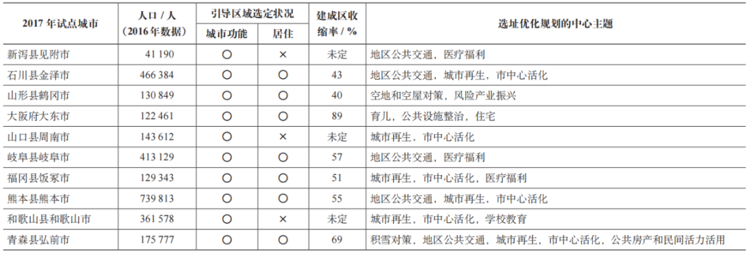 期刊精粹 | 收缩城市的紧凑型国土空间优化策略——日本选址优化规划的经验与借鉴【2023.5期】 期刊精粹 | 收缩城市的紧凑型国土空间优化策略——日本选址优化规划的经验与借鉴【2023.5期】