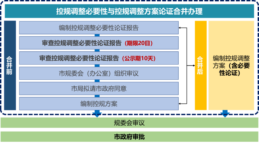 详规制度建设 | 广东省：贯彻落实新发展理念 探索建立国土空间详细规划管理体系